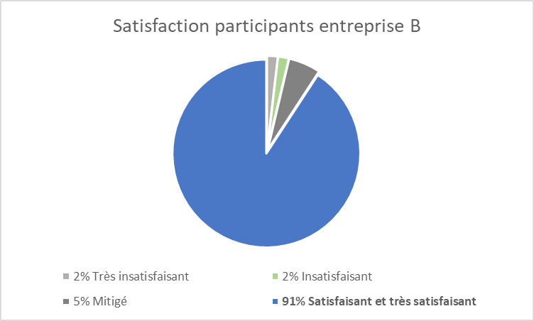 Chiffres clés Archée conseil entreprise B